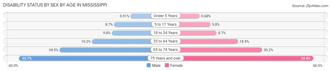 Disability Status by Sex by Age in Mississippi