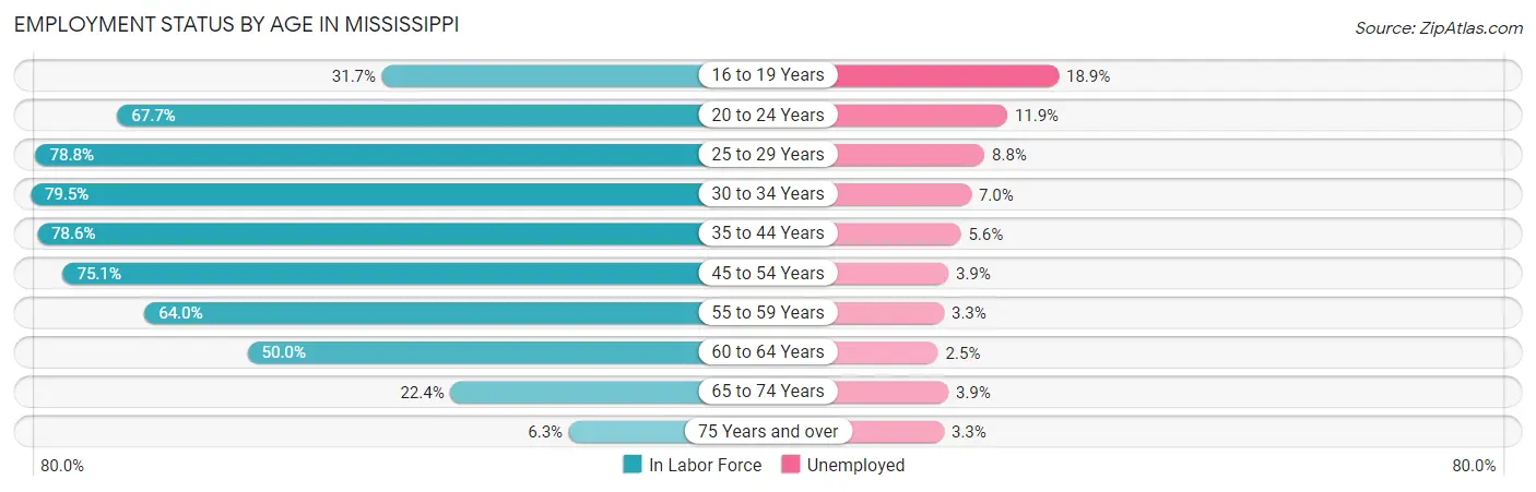 Employment Status by Age in Mississippi