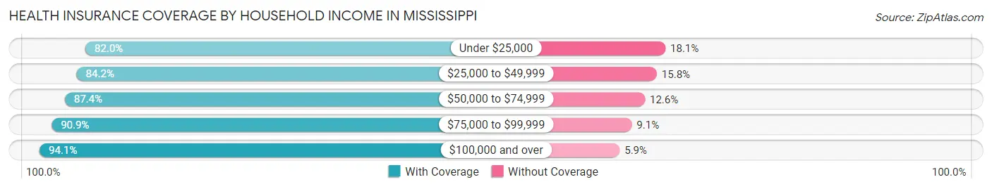 Health Insurance Coverage by Household Income in Mississippi