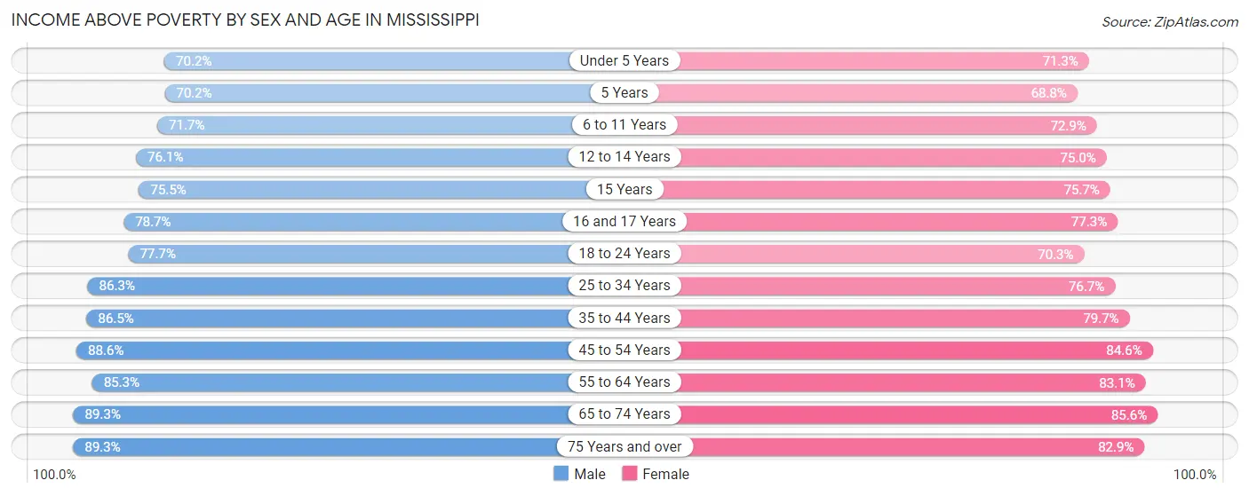 Income Above Poverty by Sex and Age in Mississippi