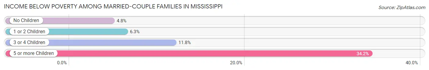 Income Below Poverty Among Married-Couple Families in Mississippi