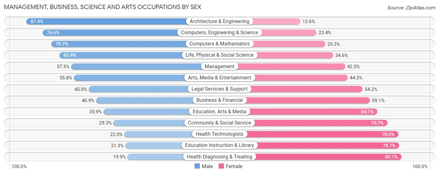 Management, Business, Science and Arts Occupations by Sex in Mississippi