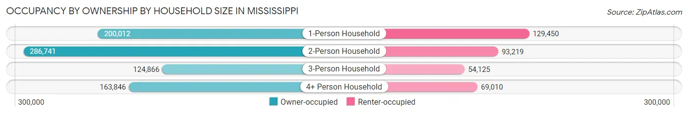 Occupancy by Ownership by Household Size in Mississippi