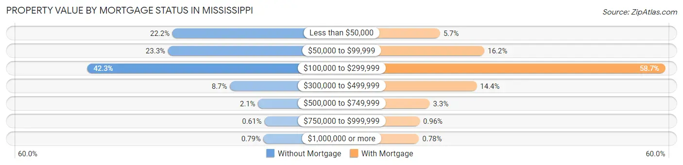 Property Value by Mortgage Status in Mississippi