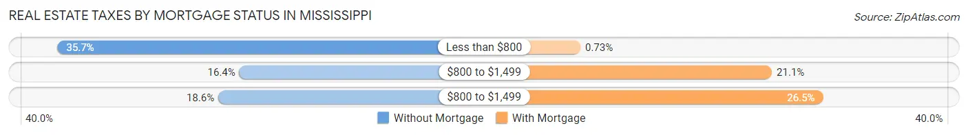 Real Estate Taxes by Mortgage Status in Mississippi