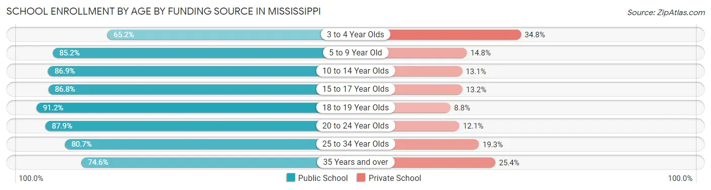School Enrollment by Age by Funding Source in Mississippi
