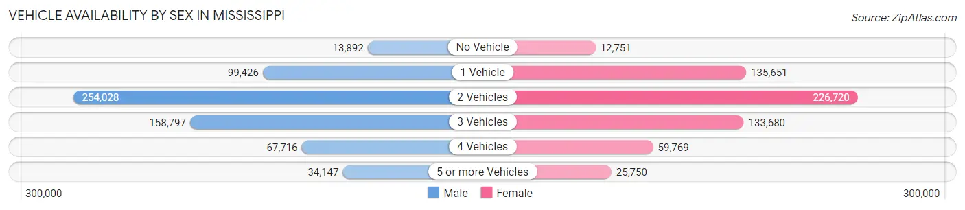 Vehicle Availability by Sex in Mississippi