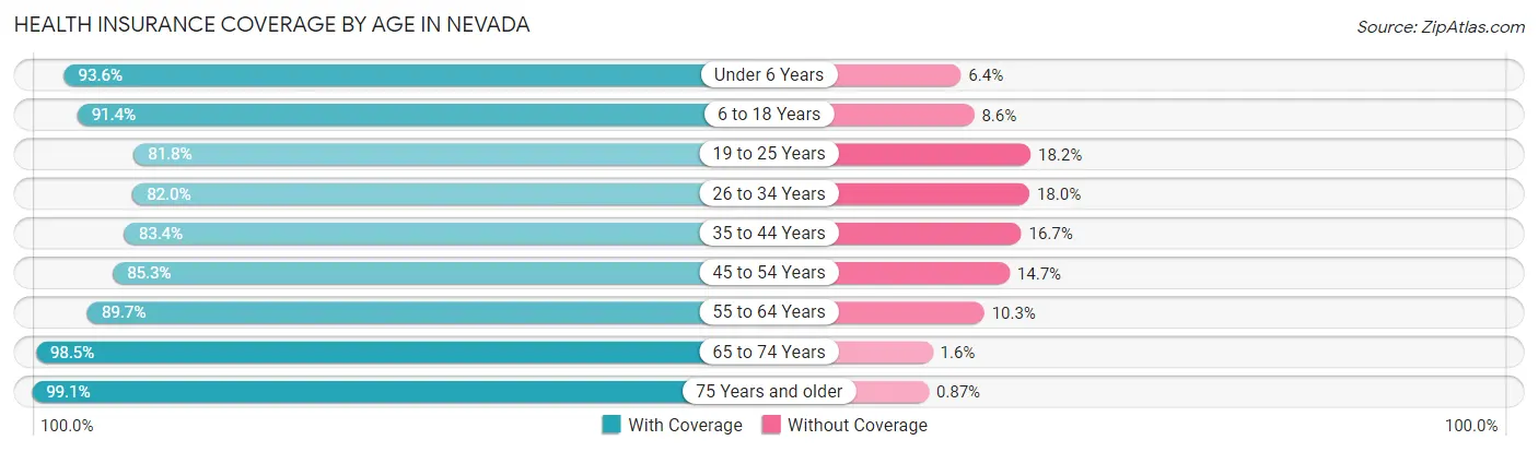 Health Insurance Coverage by Age in Nevada