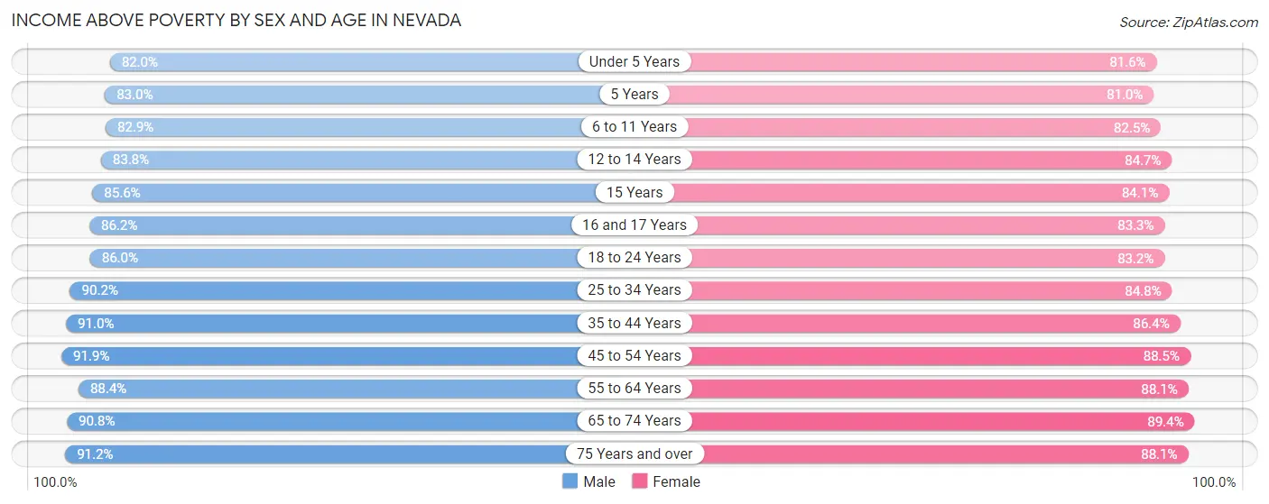 Income Above Poverty by Sex and Age in Nevada