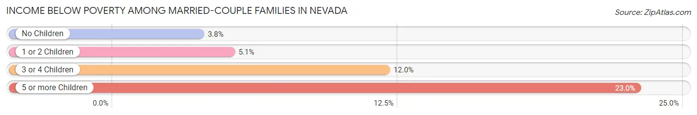 Income Below Poverty Among Married-Couple Families in Nevada