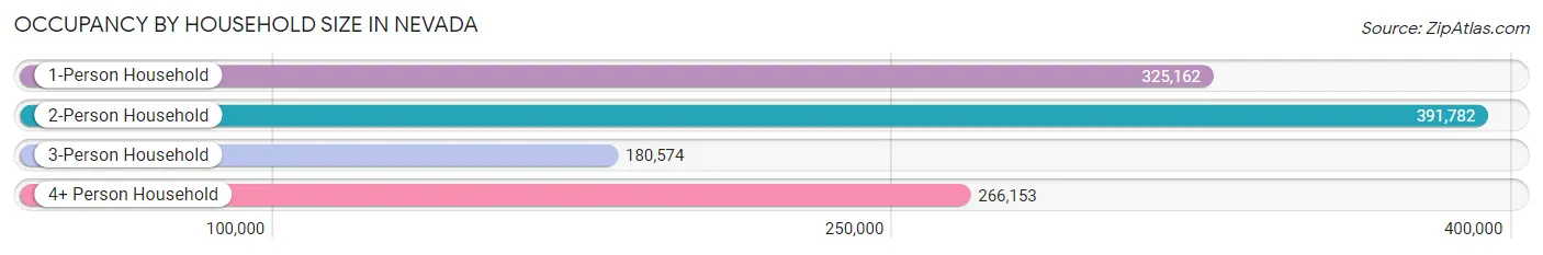 Occupancy by Household Size in Nevada