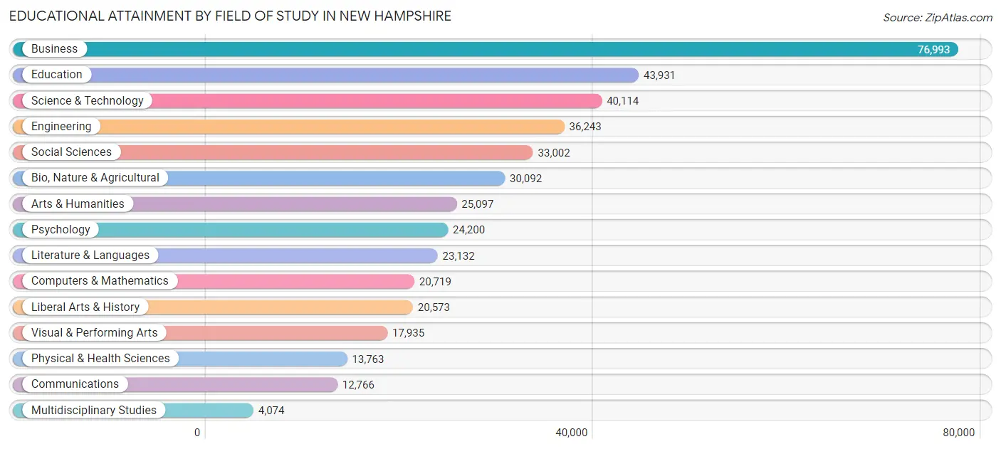 Educational Attainment by Field of Study in New Hampshire