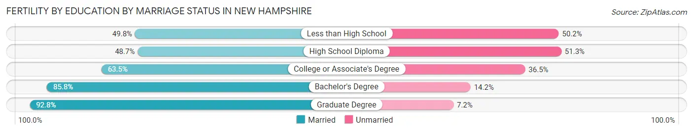 Female Fertility by Education by Marriage Status in New Hampshire