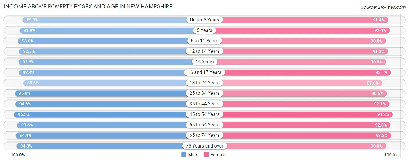 Income Above Poverty by Sex and Age in New Hampshire