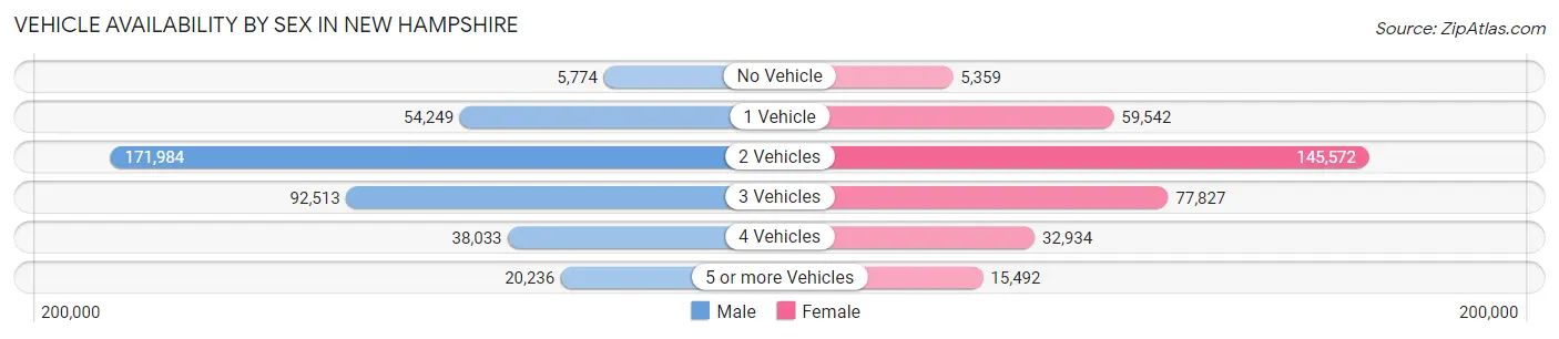 Vehicle Availability by Sex in New Hampshire