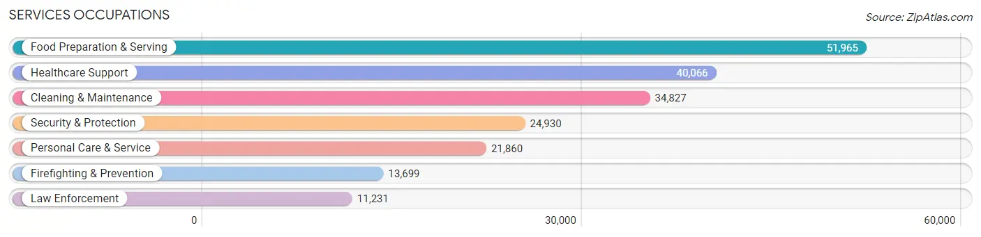 Services Occupations in New Mexico