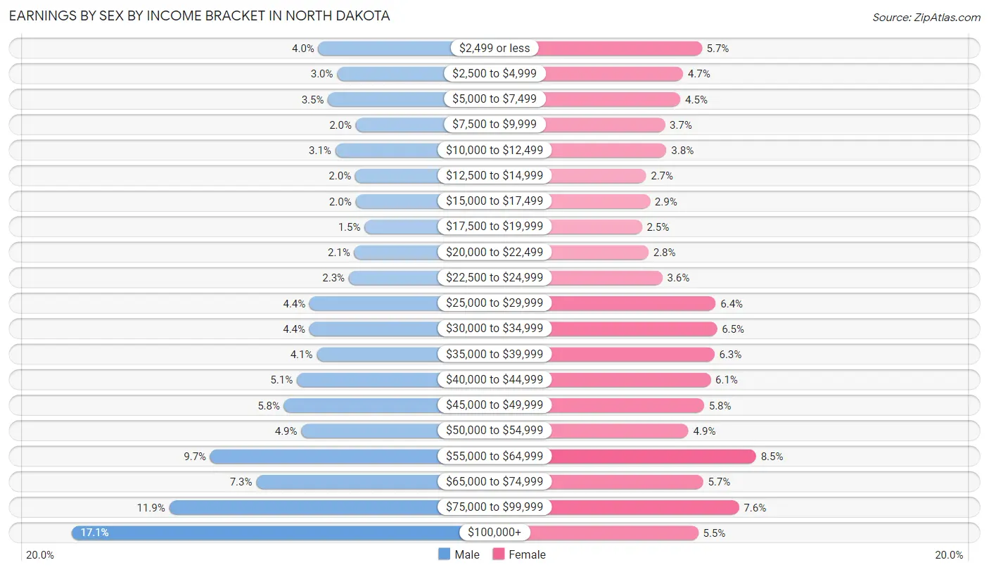 Earnings by Sex by Income Bracket in North Dakota