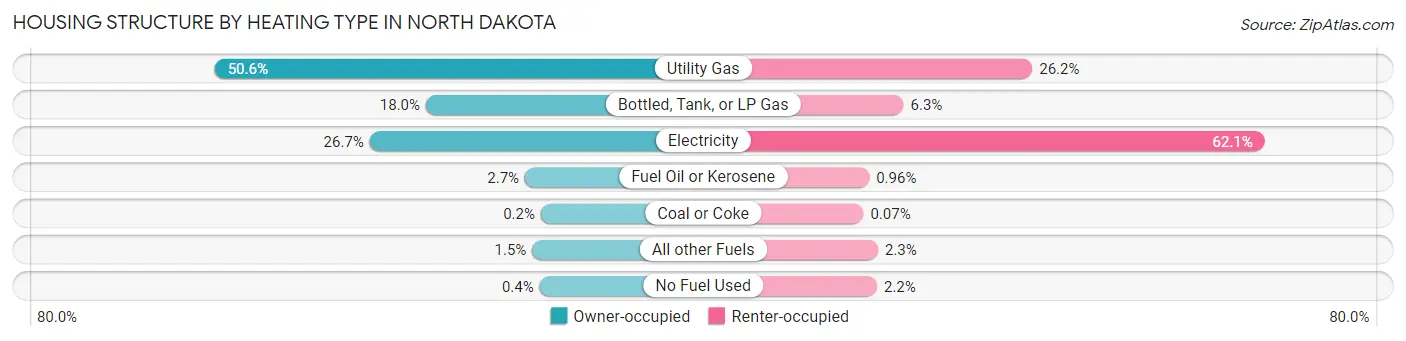 Housing Structure by Heating Type in North Dakota