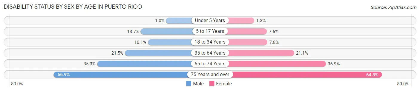 Disability Status by Sex by Age in Puerto Rico