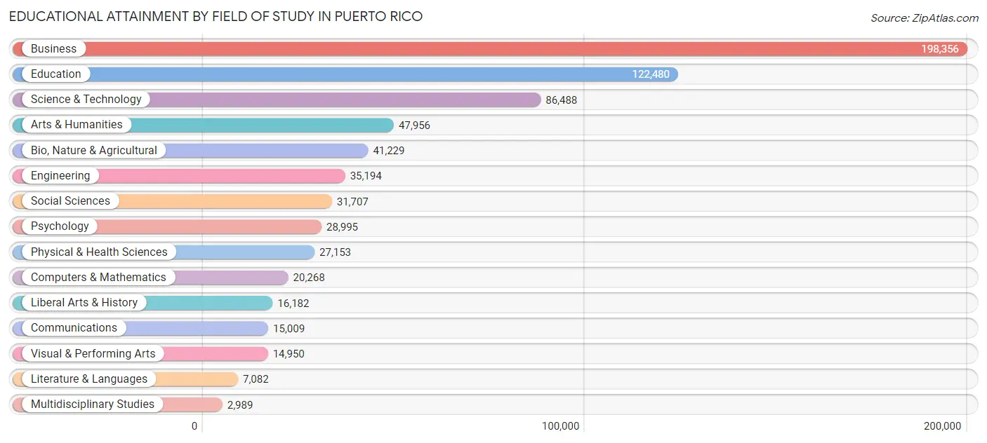 Educational Attainment by Field of Study in Puerto Rico