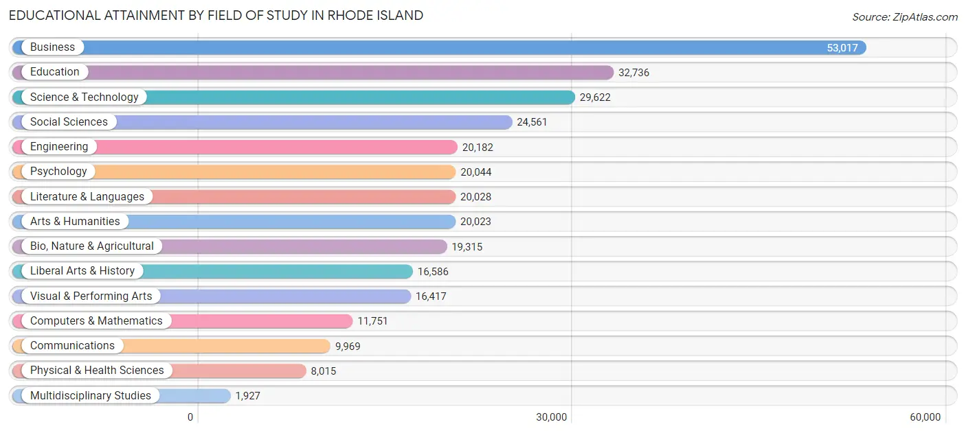 Educational Attainment by Field of Study in Rhode Island