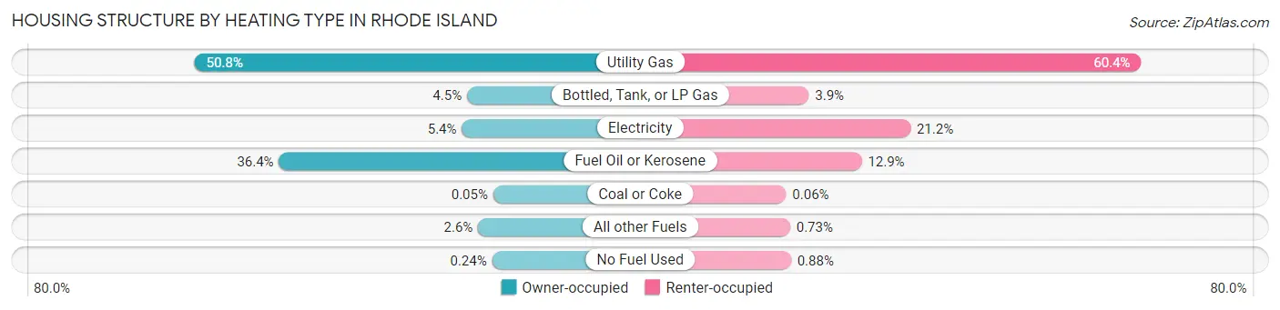 Housing Structure by Heating Type in Rhode Island