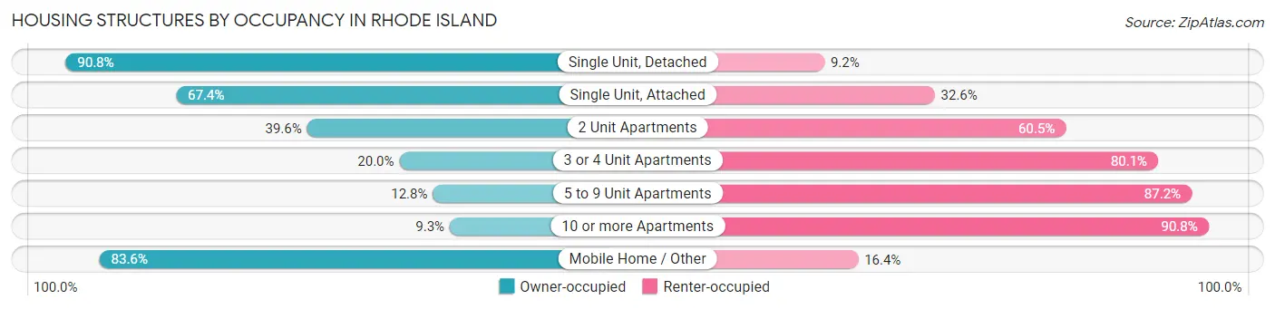 Housing Structures by Occupancy in Rhode Island