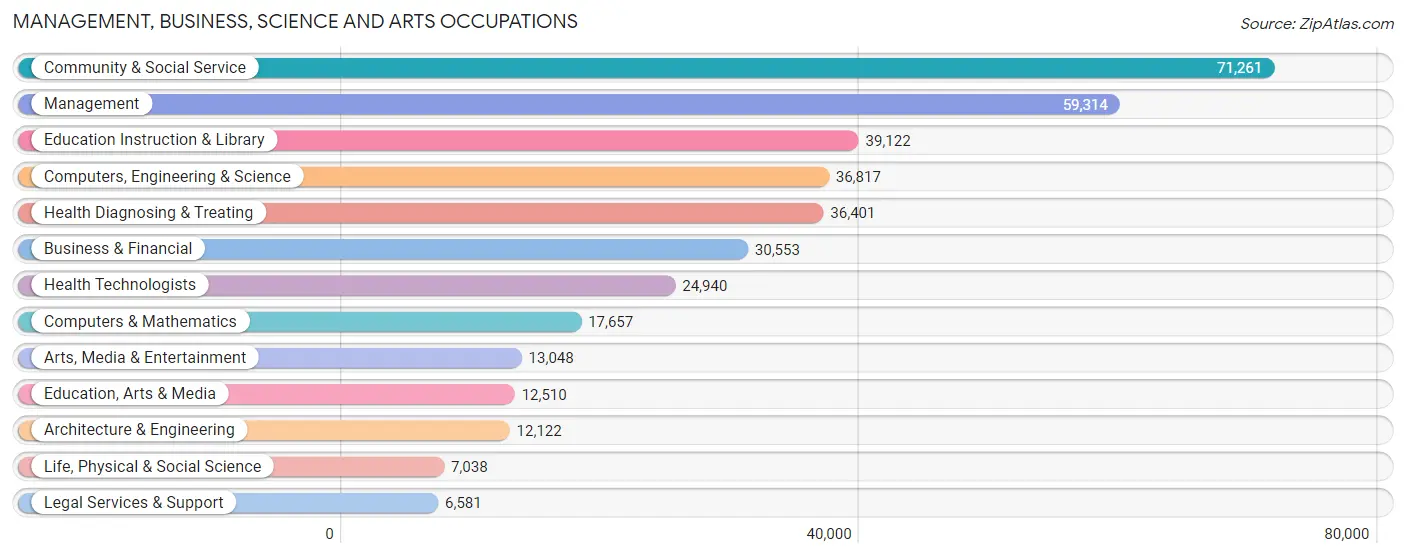 Management, Business, Science and Arts Occupations in Rhode Island