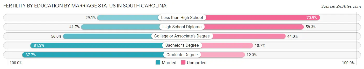 Female Fertility by Education by Marriage Status in South Carolina