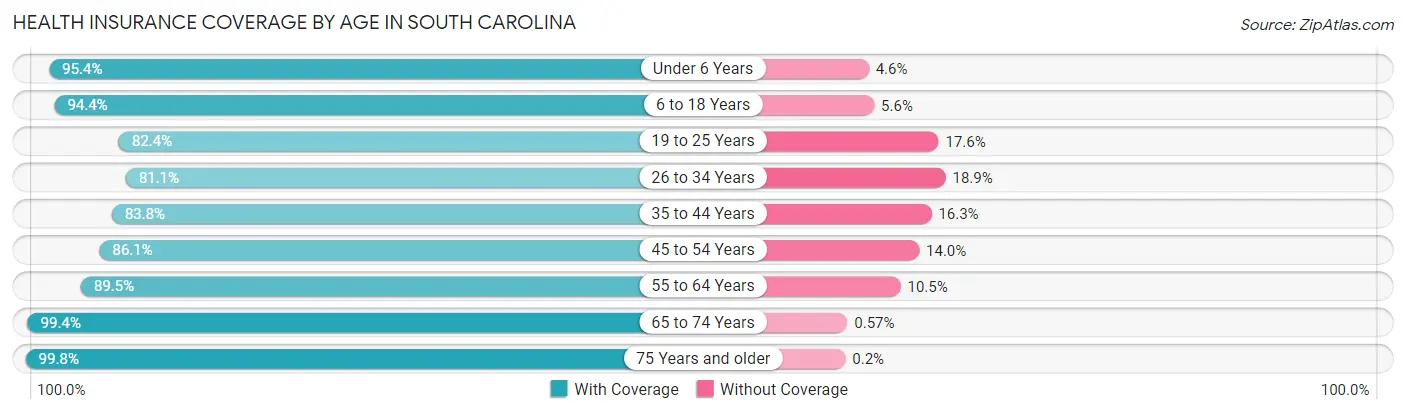 Health Insurance Coverage by Age in South Carolina