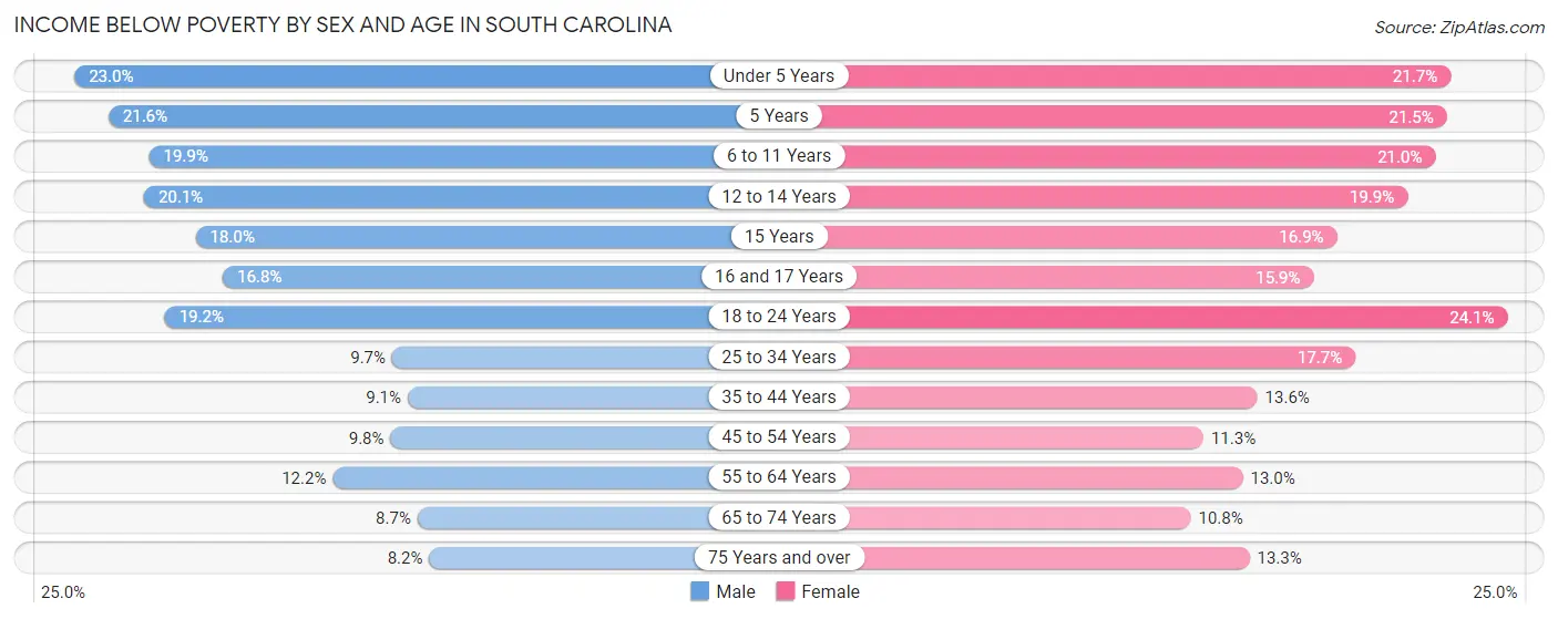 Income Below Poverty by Sex and Age in South Carolina