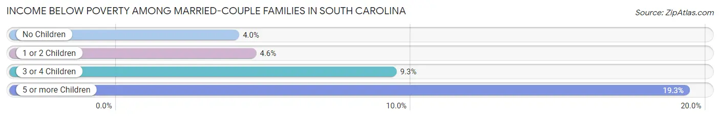 Income Below Poverty Among Married-Couple Families in South Carolina