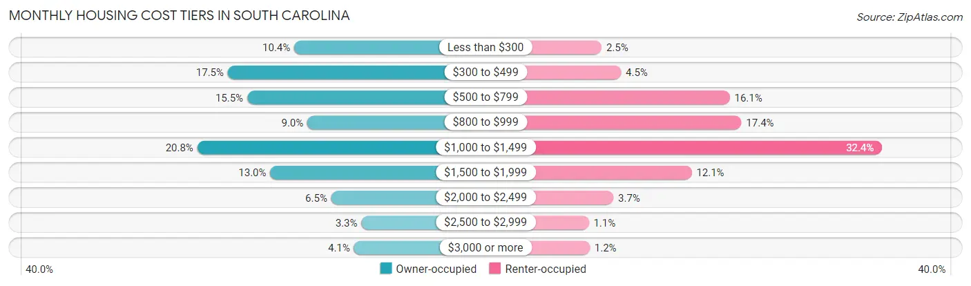 Monthly Housing Cost Tiers in South Carolina
