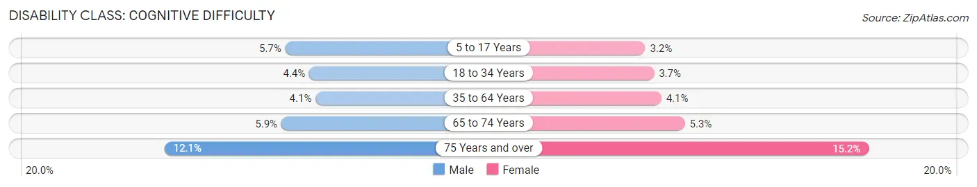 Disability in Texas: <span>Cognitive Difficulty</span>