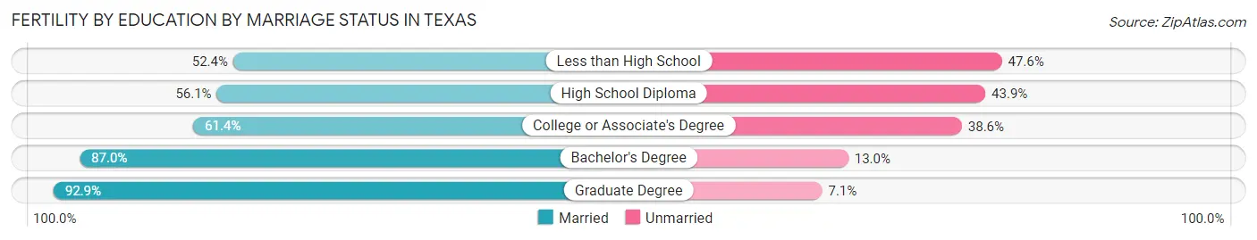 Female Fertility by Education by Marriage Status in Texas