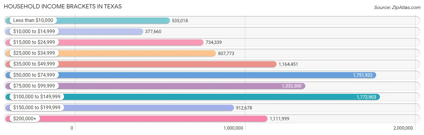 Household Income Brackets in Texas