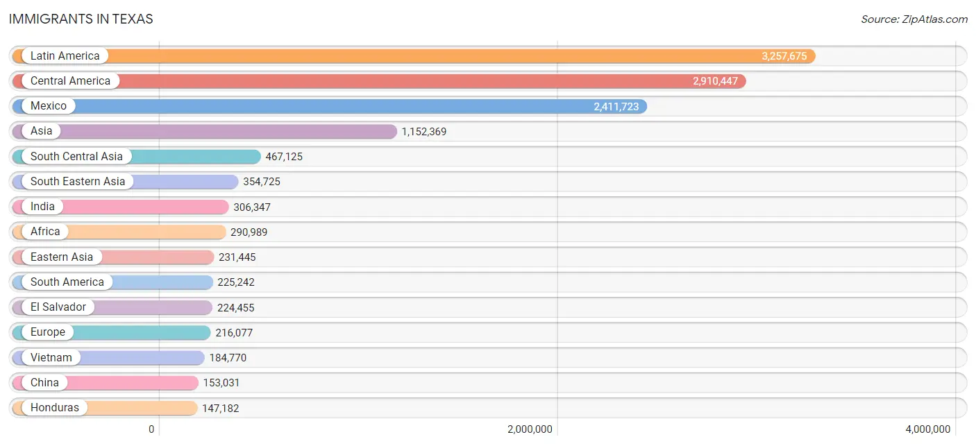 Immigrants in Texas