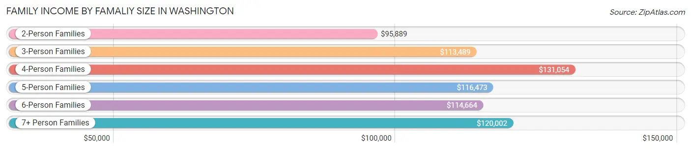 Family Income by Famaliy Size in Washington