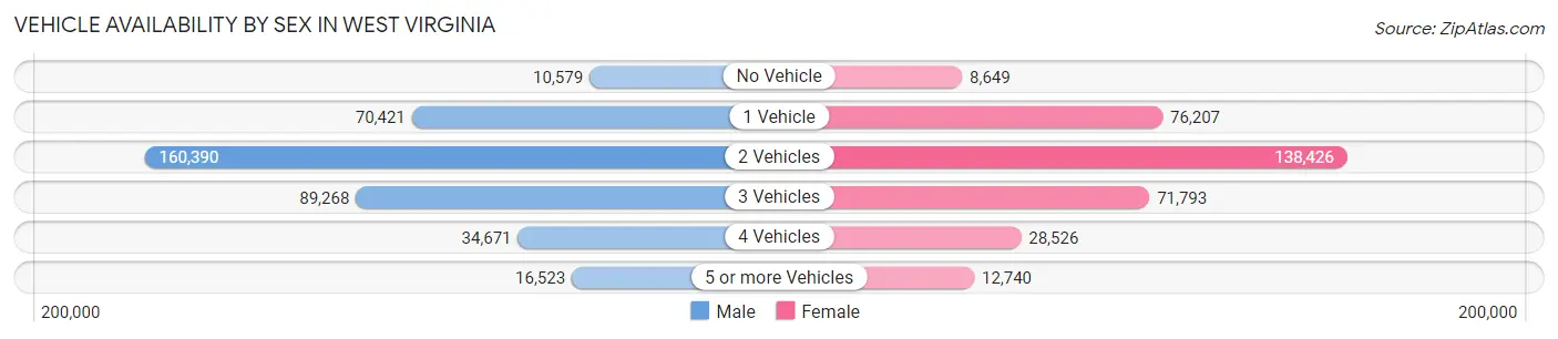 Vehicle Availability by Sex in West Virginia