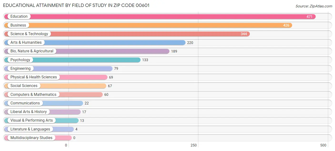 Educational Attainment by Field of Study in Zip Code 00601