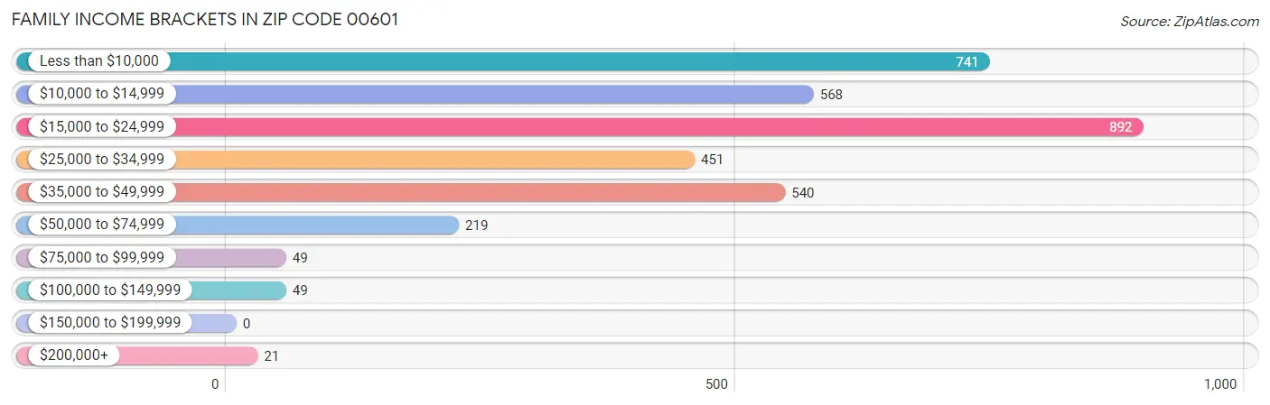 Family Income Brackets in Zip Code 00601