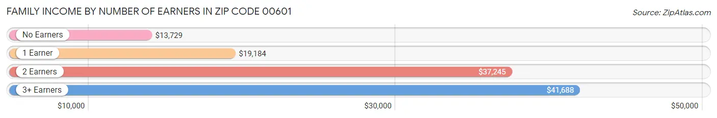 Family Income by Number of Earners in Zip Code 00601