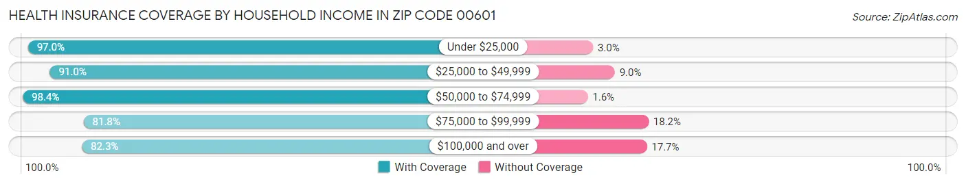 Health Insurance Coverage by Household Income in Zip Code 00601