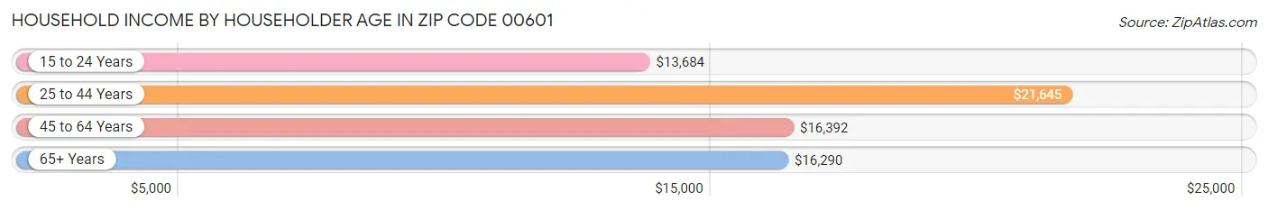 Household Income by Householder Age in Zip Code 00601