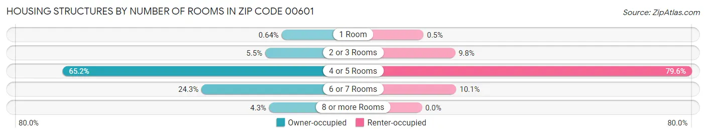 Housing Structures by Number of Rooms in Zip Code 00601