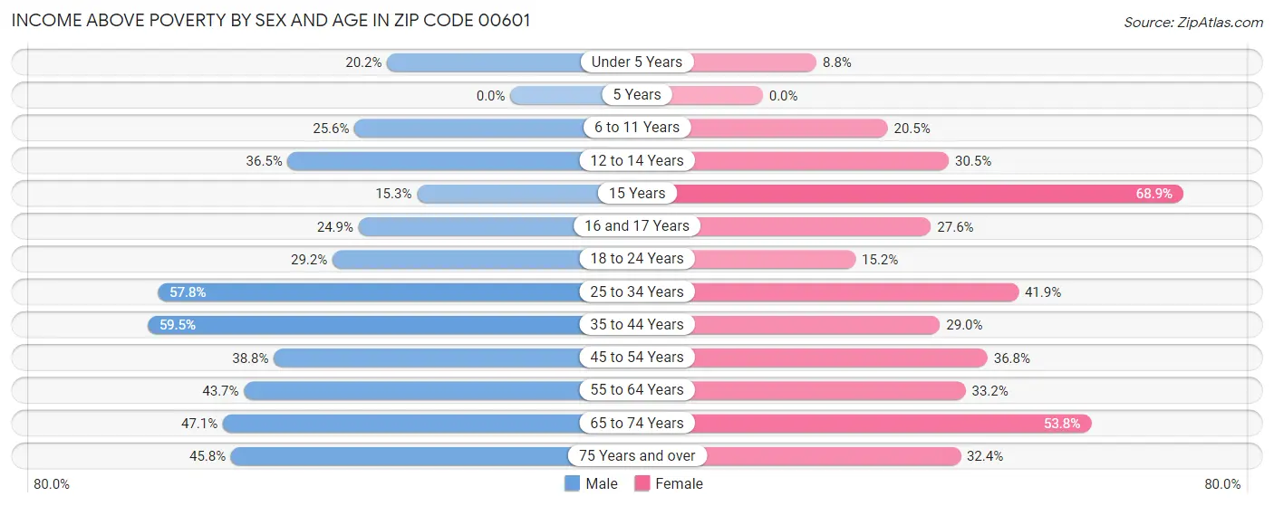 Income Above Poverty by Sex and Age in Zip Code 00601