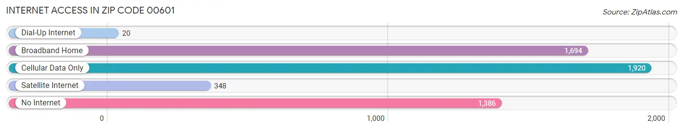 Internet Access in Zip Code 00601