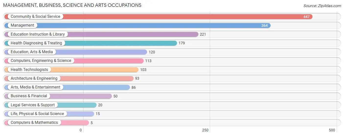 Management, Business, Science and Arts Occupations in Zip Code 00601