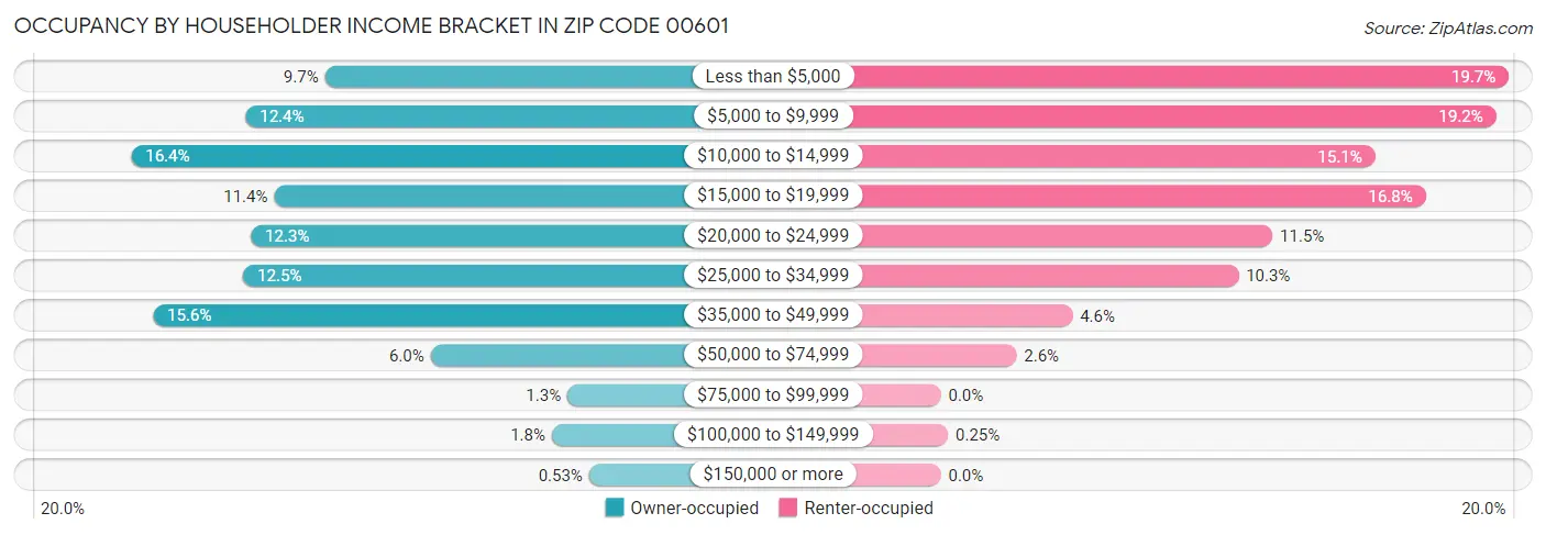 Occupancy by Householder Income Bracket in Zip Code 00601
