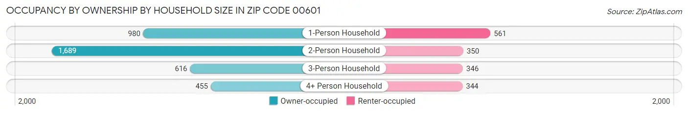 Occupancy by Ownership by Household Size in Zip Code 00601